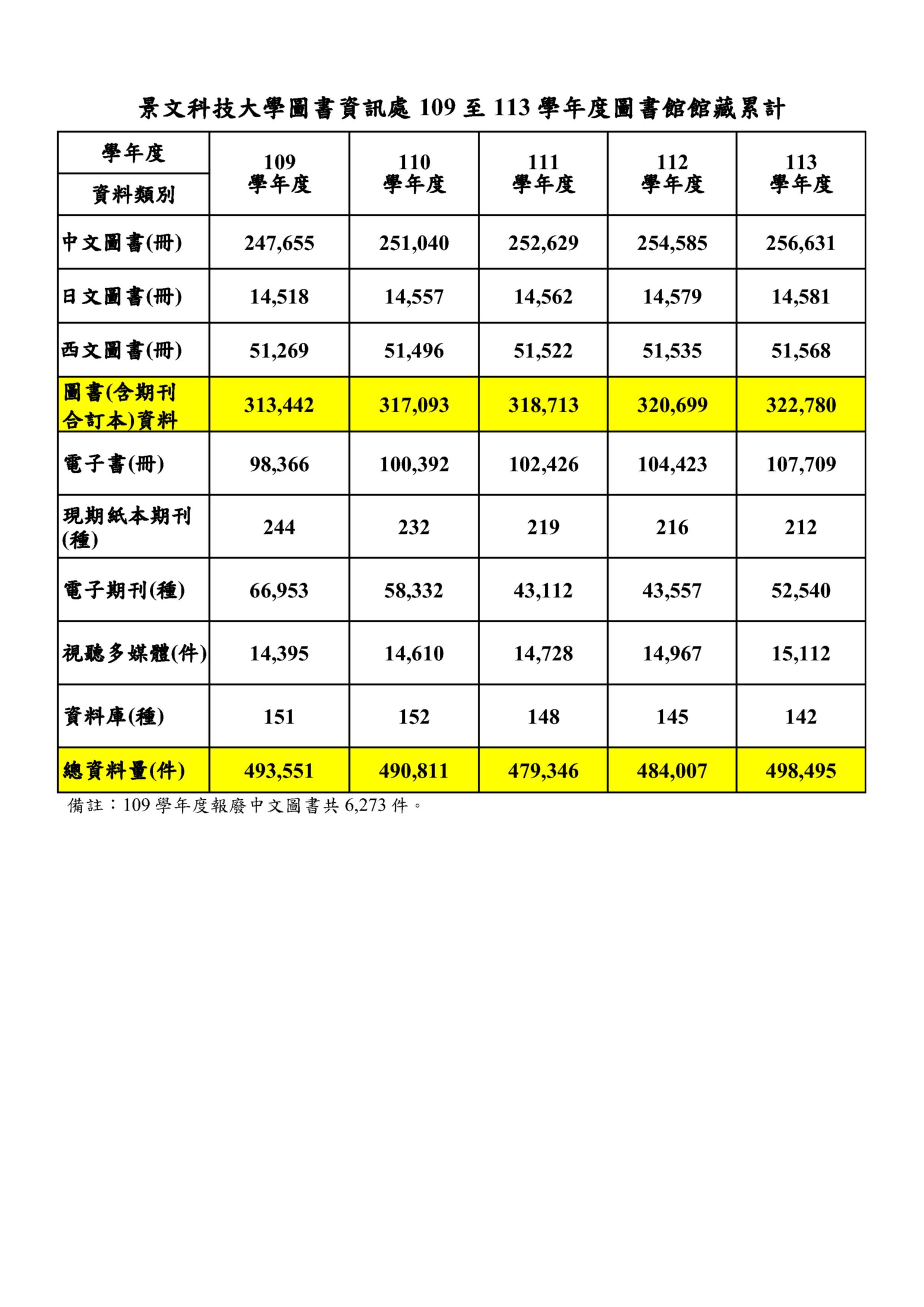 圖書館藏資源