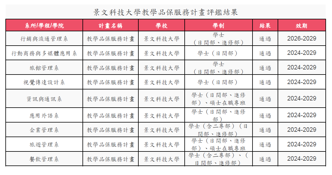 景文科技大學教學品保服務計畫評鑑結果